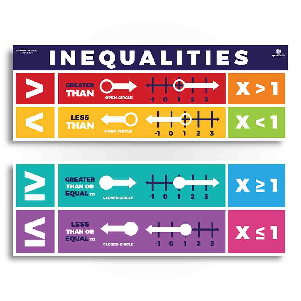 Inequalities Math Classroom Poster Math Sproutbrite 