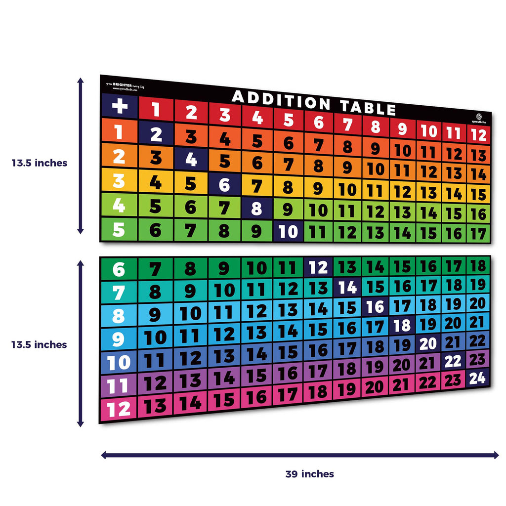 Basic Addition Table Classroom Decorations Sproutbrite 