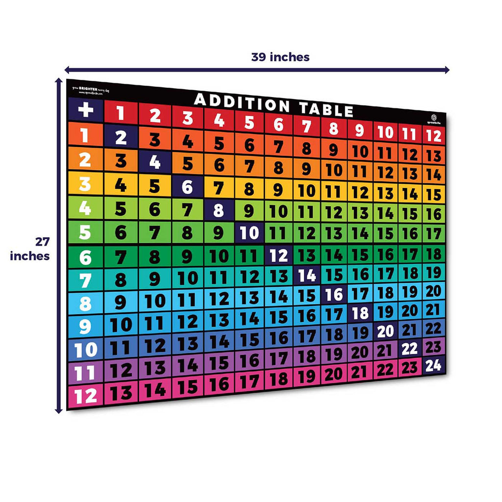 Basic Addition Table Classroom Decorations Sproutbrite 