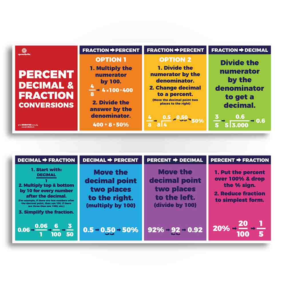 Fractions, Decimals, Percent Conversions Math Classroom Poster Math Sproutbrite 
