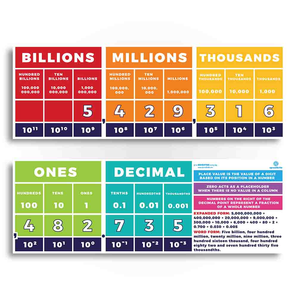 Place Value Chart with Decimals Classroom Decorations Sproutbrite 