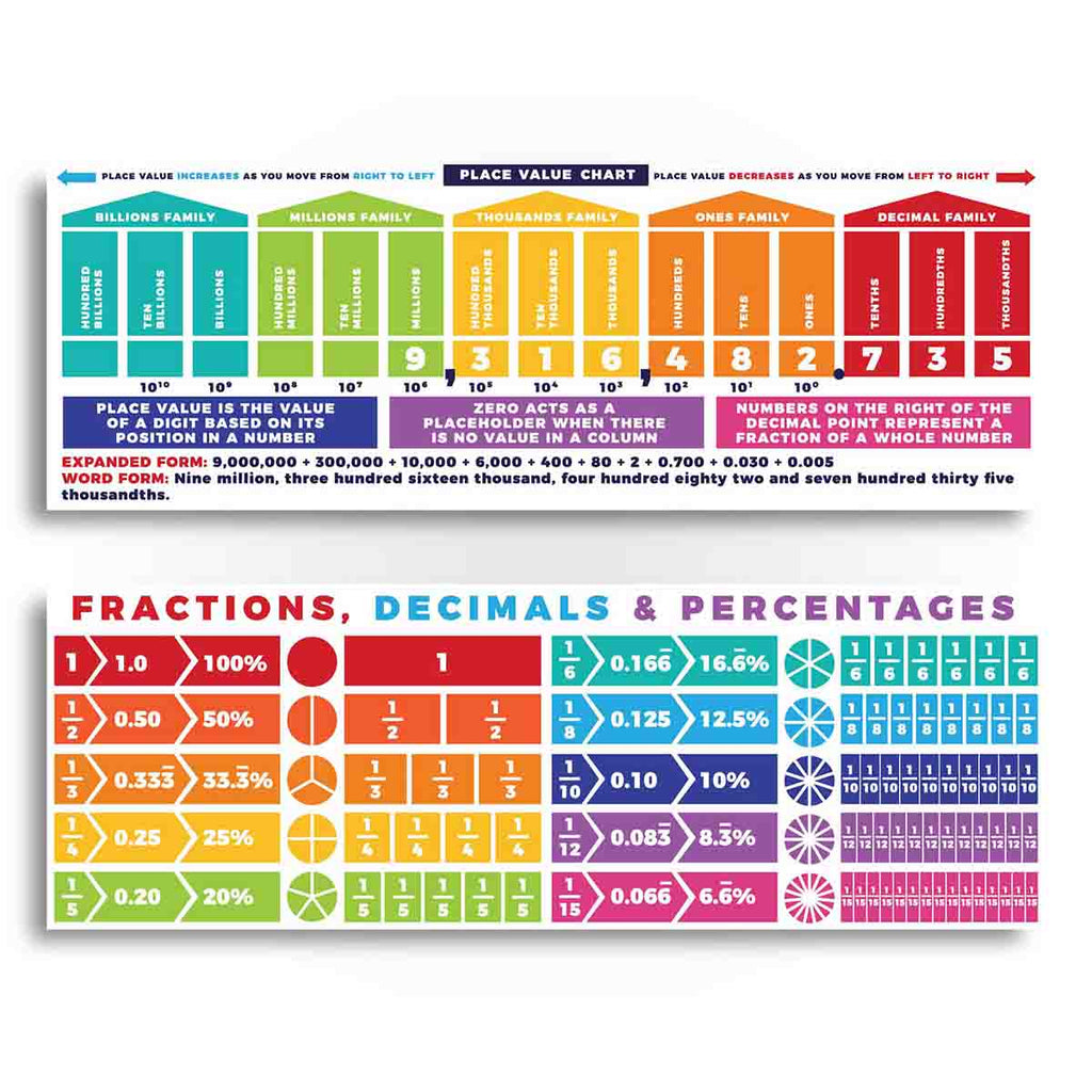 Place Value & Fractions, Decimals & Percentages Display Sproutbrite 