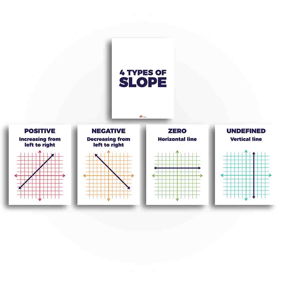 Slopes Formulas Math Classroom Poster and Anchor Charts - Print Your O ...