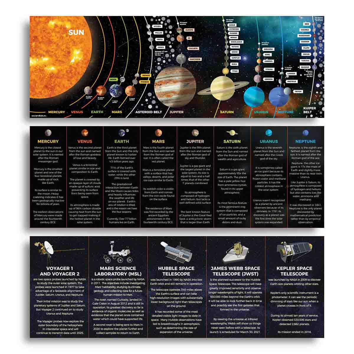 Solar System Chart Poster